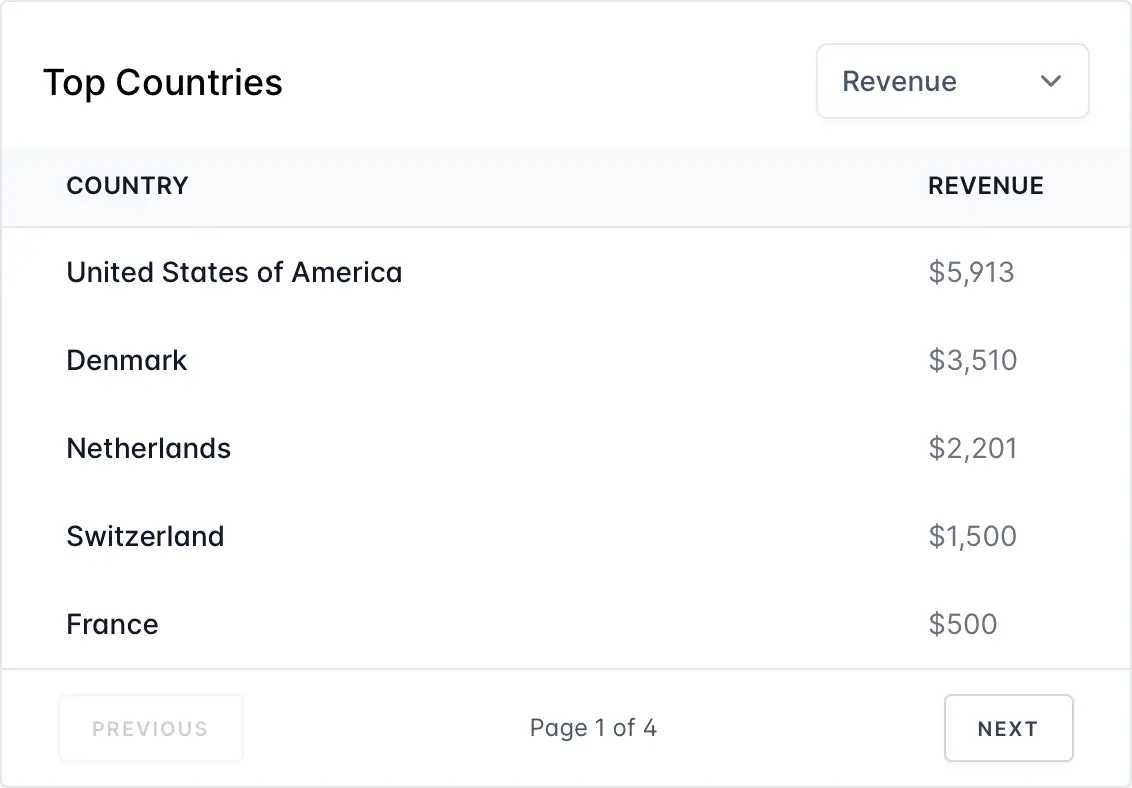 Country Revenue