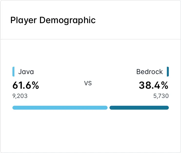 Player Demographic Chart